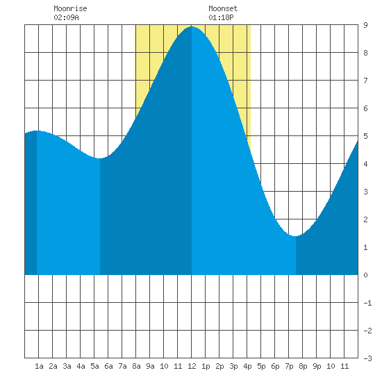 Chuckanut Bay tide chart for Sunday, December 18, 2022