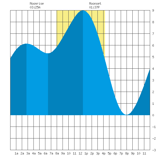 Chuckanut Bay tide chart for Monday, December 19, 2022