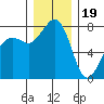 Chuckanut Bay tide chart for Monday, December 19, 2022