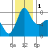 Chuckanut Bay tide chart for Thursday, December 1, 2022
