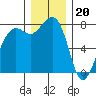 Chuckanut Bay tide chart for Tuesday, December 20, 2022