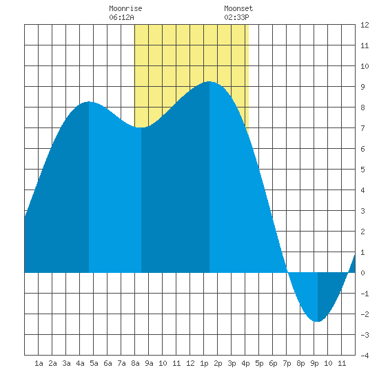 Chuckanut Bay tide chart for Wednesday, December 21, 2022