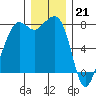 Chuckanut Bay tide chart for Wednesday, December 21, 2022