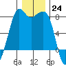 Chuckanut Bay tide chart for Saturday, December 24, 2022