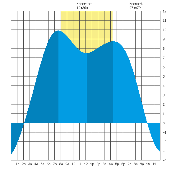 Chuckanut Bay tide chart for Sunday, December 25, 2022
