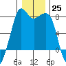 Chuckanut Bay tide chart for Sunday, December 25, 2022