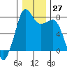 Chuckanut Bay tide chart for Tuesday, December 27, 2022