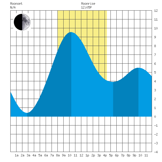Chuckanut Bay tide chart for Thursday, December 29, 2022