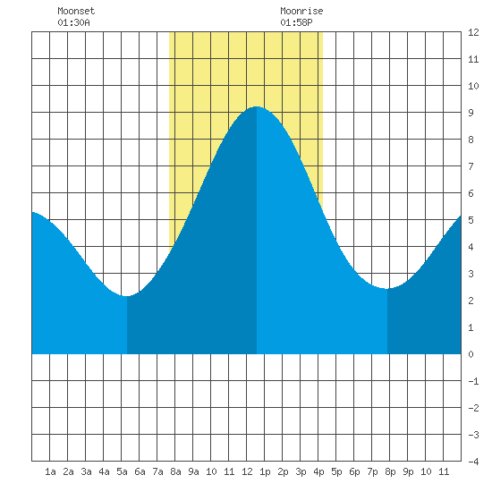 Chuckanut Bay tide chart for Friday, December 2, 2022