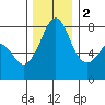 Chuckanut Bay tide chart for Friday, December 2, 2022