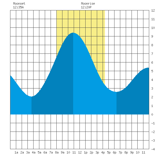 Chuckanut Bay tide chart for Friday, December 30, 2022
