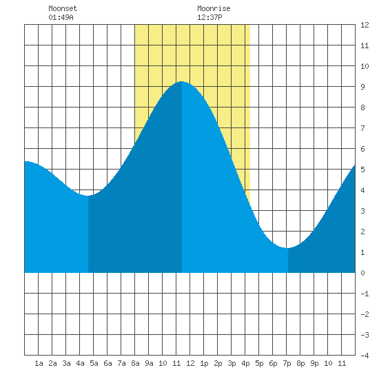 Chuckanut Bay tide chart for Saturday, December 31, 2022
