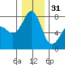 Chuckanut Bay tide chart for Saturday, December 31, 2022
