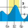 Chuckanut Bay tide chart for Saturday, December 3, 2022