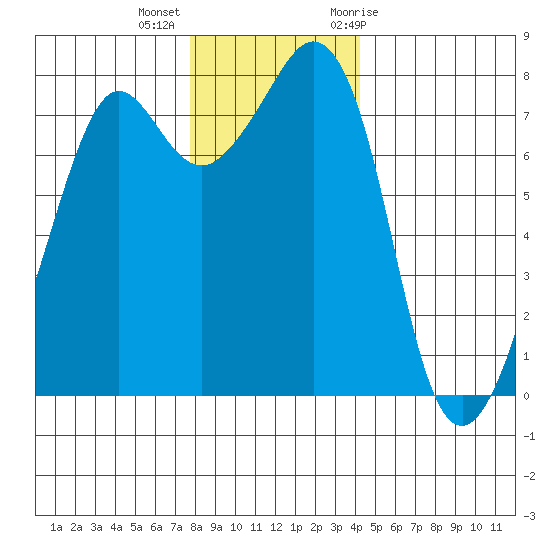 Chuckanut Bay tide chart for Monday, December 5, 2022