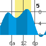 Chuckanut Bay tide chart for Monday, December 5, 2022