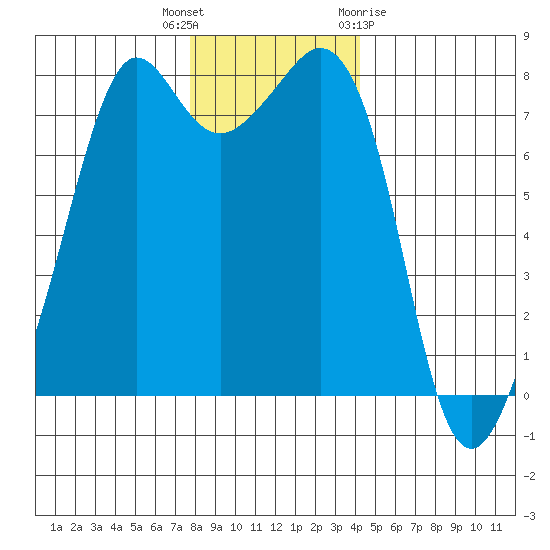 Chuckanut Bay tide chart for Tuesday, December 6, 2022