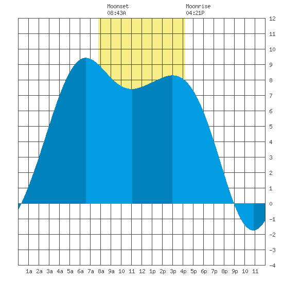 Chuckanut Bay tide chart for Thursday, December 8, 2022