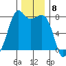 Chuckanut Bay tide chart for Thursday, December 8, 2022