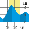 Chuckanut Bay tide chart for Friday, January 13, 2023