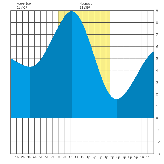 Chuckanut Bay tide chart for Sunday, January 15, 2023