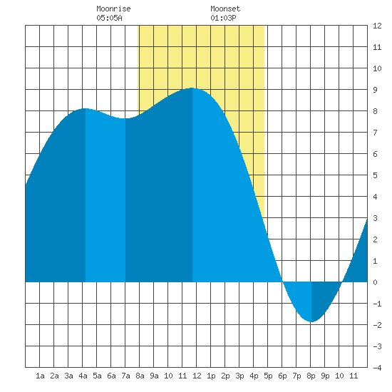 Chuckanut Bay tide chart for Wednesday, January 18, 2023