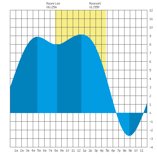 Chuckanut Bay tide chart for Thursday, January 19, 2023
