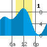 Chuckanut Bay tide chart for Sunday, January 1, 2023