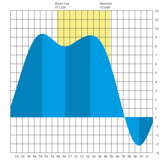 Chuckanut Bay tide chart for Friday, January 20, 2023
