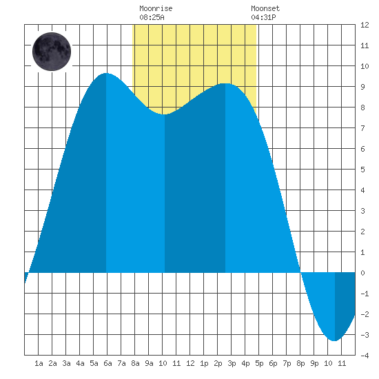Chuckanut Bay tide chart for Saturday, January 21, 2023