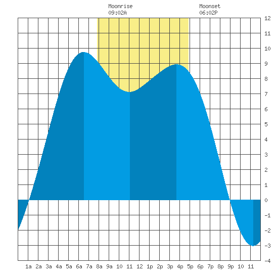 Chuckanut Bay tide chart for Sunday, January 22, 2023