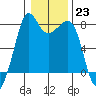 Chuckanut Bay tide chart for Monday, January 23, 2023