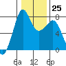 Chuckanut Bay tide chart for Wednesday, January 25, 2023