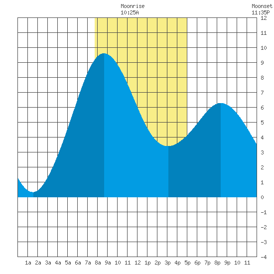 Chuckanut Bay tide chart for Thursday, January 26, 2023