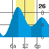 Chuckanut Bay tide chart for Thursday, January 26, 2023
