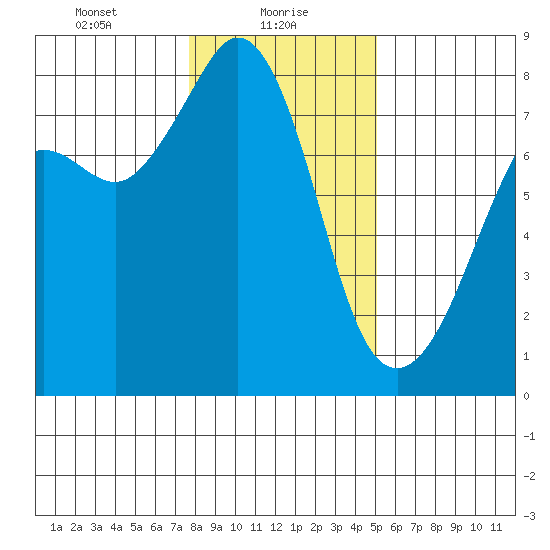 Chuckanut Bay tide chart for Sunday, January 29, 2023