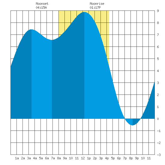 Chuckanut Bay tide chart for Monday, January 2, 2023
