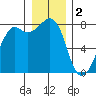 Chuckanut Bay tide chart for Monday, January 2, 2023