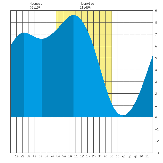 Chuckanut Bay tide chart for Monday, January 30, 2023