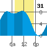 Chuckanut Bay tide chart for Tuesday, January 31, 2023