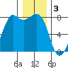 Chuckanut Bay tide chart for Tuesday, January 3, 2023
