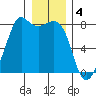 Chuckanut Bay tide chart for Wednesday, January 4, 2023