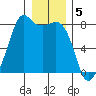 Chuckanut Bay tide chart for Thursday, January 5, 2023