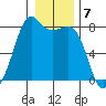 Chuckanut Bay tide chart for Saturday, January 7, 2023