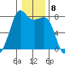 Chuckanut Bay tide chart for Sunday, January 8, 2023