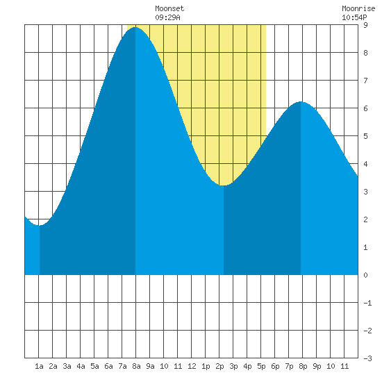 Chuckanut Bay tide chart for Friday, February 10, 2023