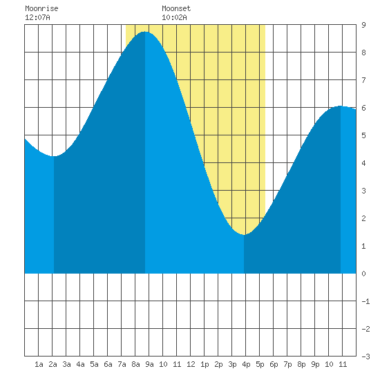 Chuckanut Bay tide chart for Sunday, February 12, 2023