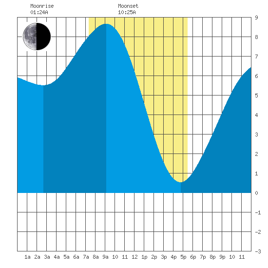 Chuckanut Bay tide chart for Monday, February 13, 2023