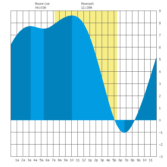Chuckanut Bay tide chart for Wednesday, February 15, 2023