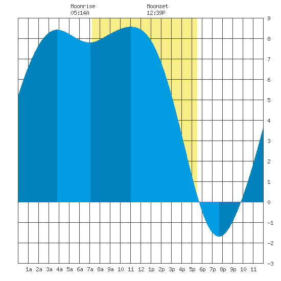 Chuckanut Bay tide chart for Thursday, February 16, 2023